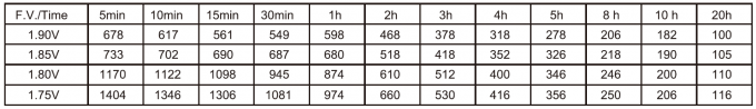 Constant Current Discharge Characteristics at 20°C